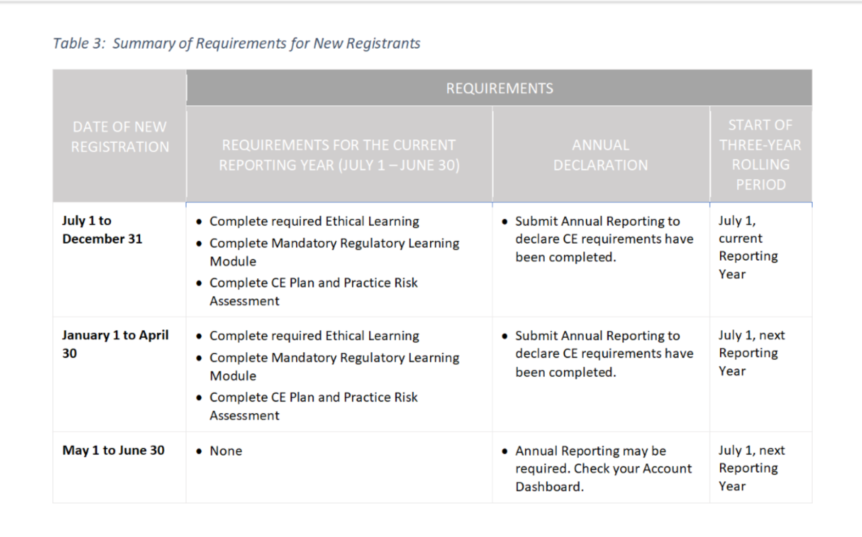 Table-3-Summary-of-Requirements-for-New-Registrants.png