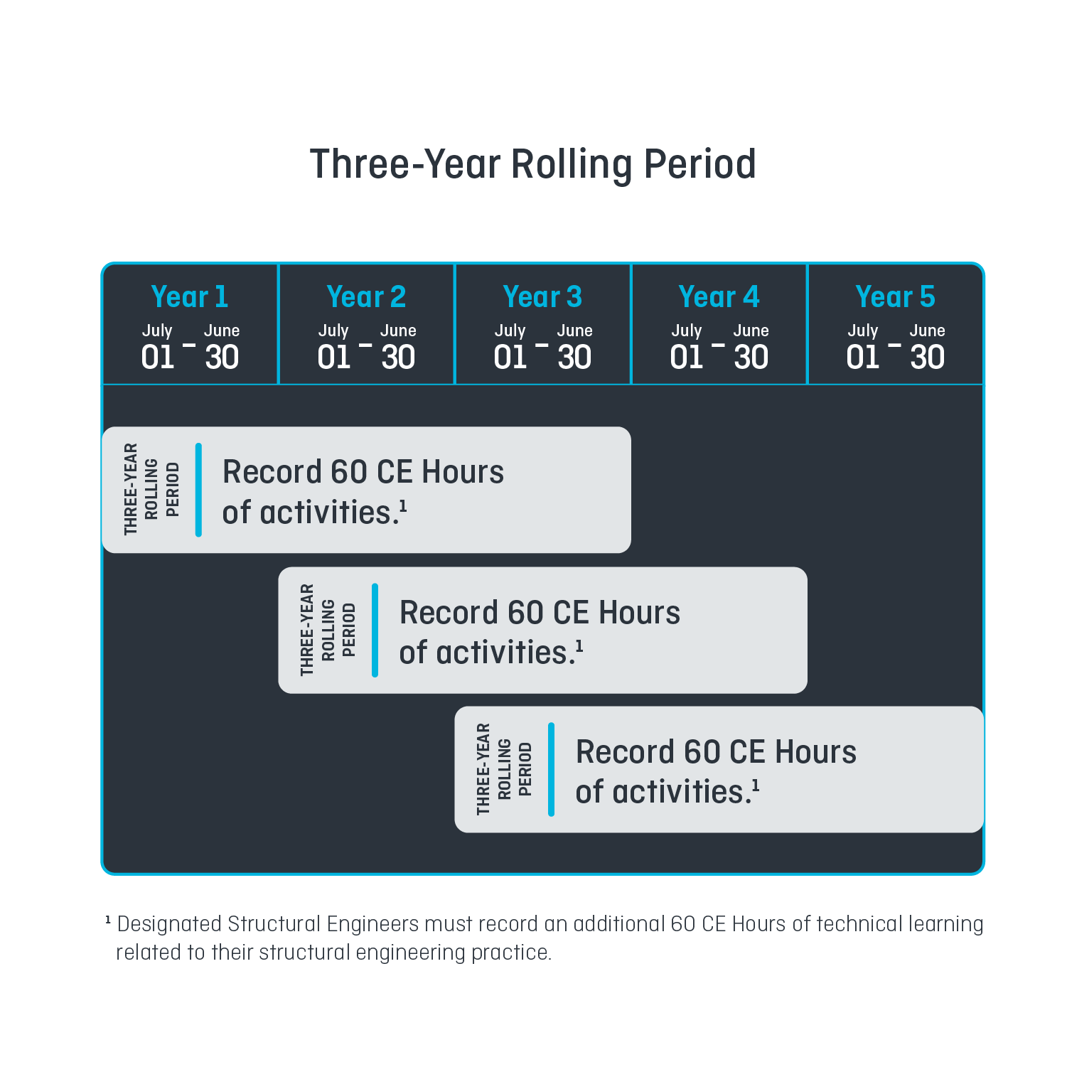 Three-Year-Rolling-Periods