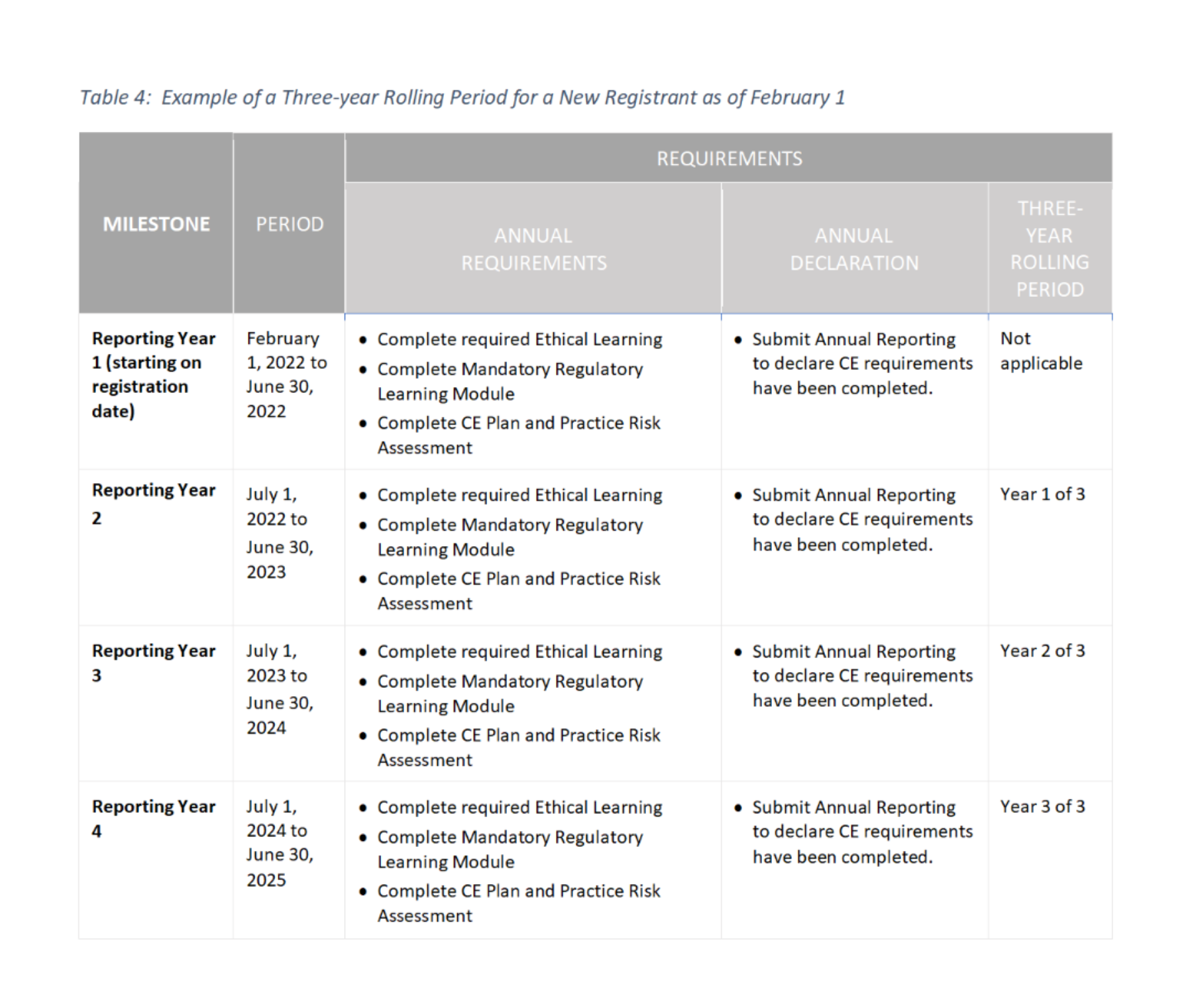 Table-4-Example-of-Three-Year-Rolling-Period-for-New-Registrants.png